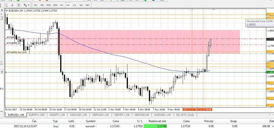 5.14.11.17.32.H1.EURUSD.2.utazeni.zisku