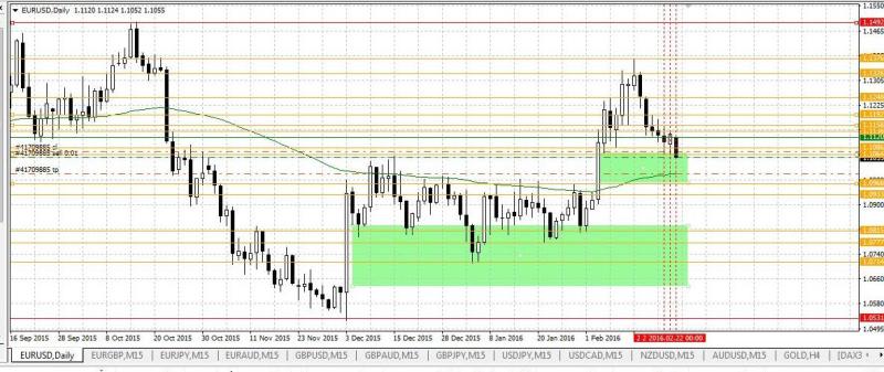 D1 EURUSD 22.02.16.12.38. ukazka price action