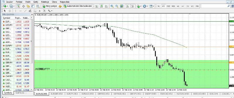 M5 EURUSD 22.02.16.13.02. price action