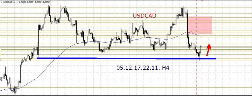 1.USDCAD.05.12.22.09